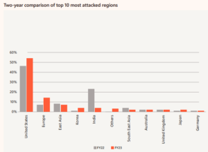 India's status as per Microsoft Digital Defense Report 2023